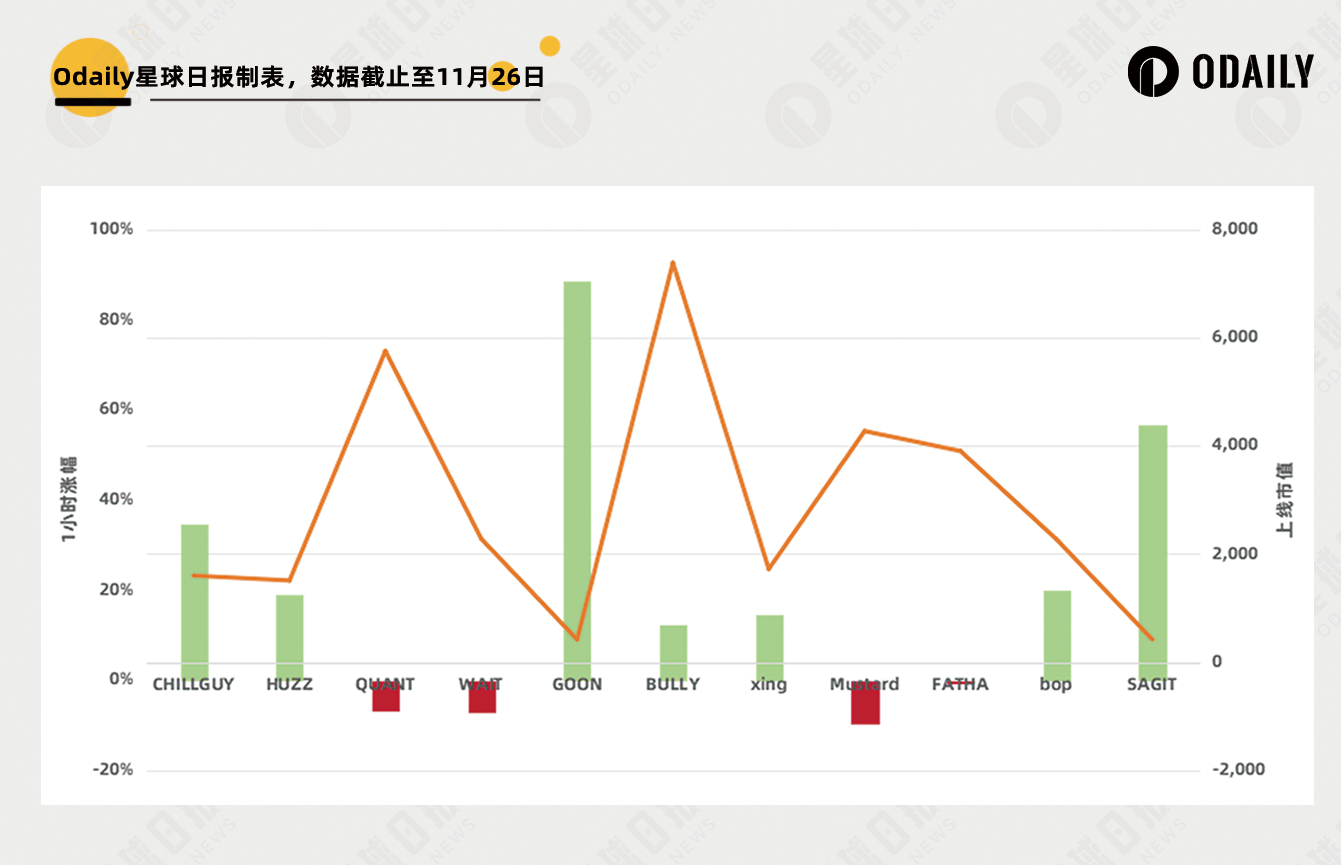 CHILLGUY一天12倍，但Moonshot造的富大多人吃不到