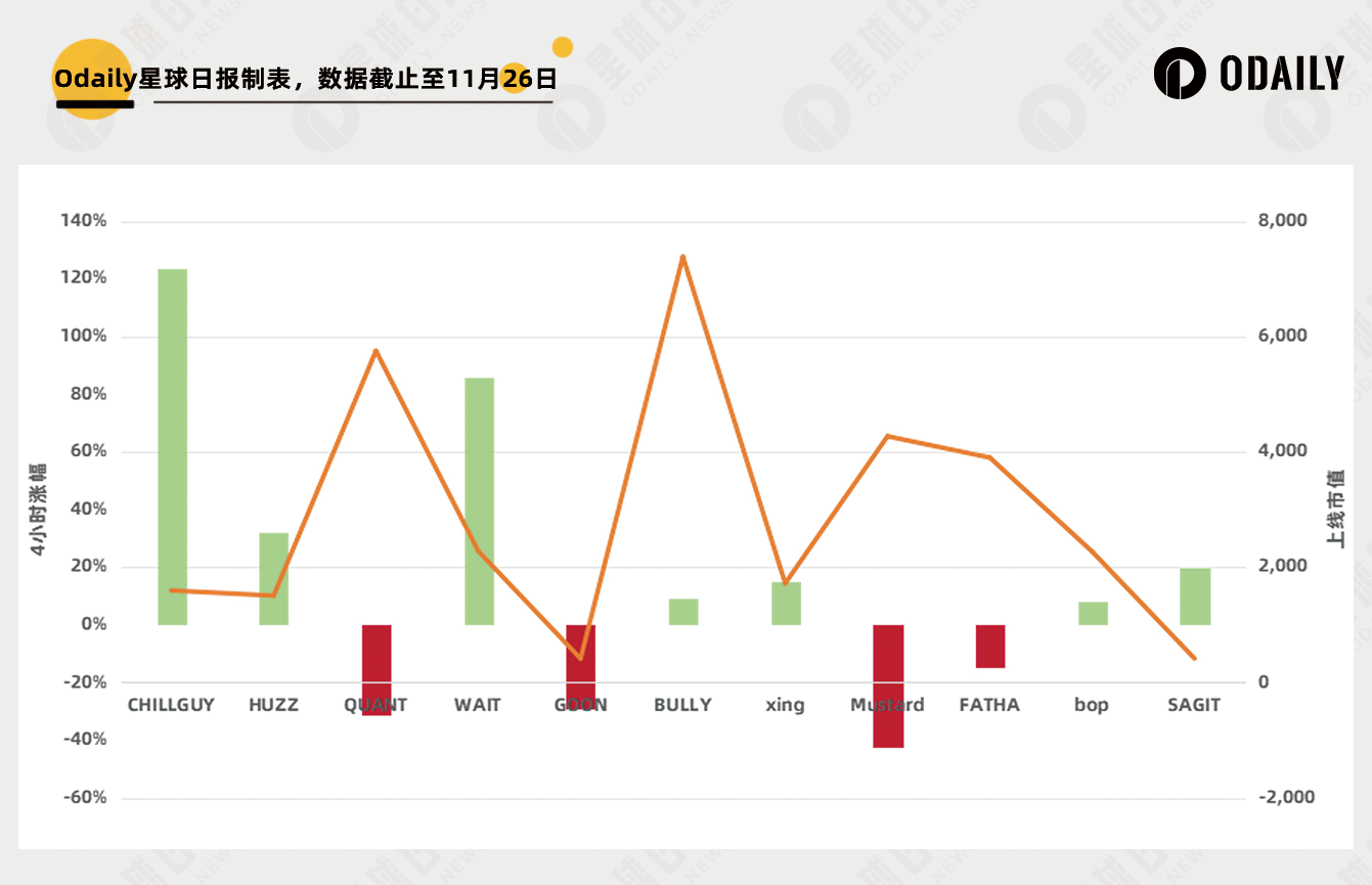 CHILLGUY一天12倍，但Moonshot造的富大多人吃不到